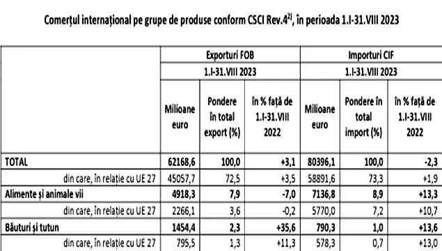INS: Deficitul comercial al României cu produse alimentare a atins noi recorduri