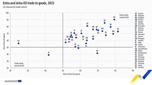 Eurostat: România, pe locul 7 în topul exportului intra-comunitar
