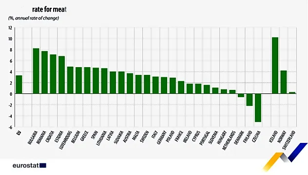 Eurostat: În România, prețul cărnii a crescut cu 7,7 % într-un an