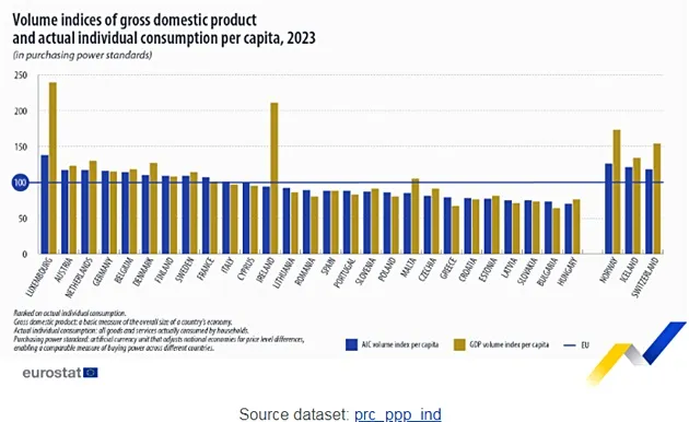 Eurostat: Consumul individual real pe cap de locuitor în 2023; România, pe locul 14!