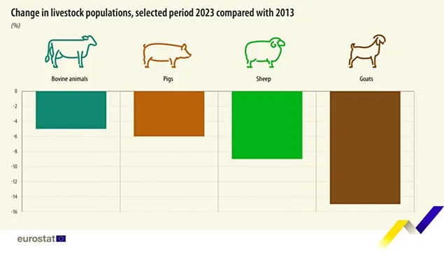Eurostat: Numărul de animale din fermele europene scade dramatic