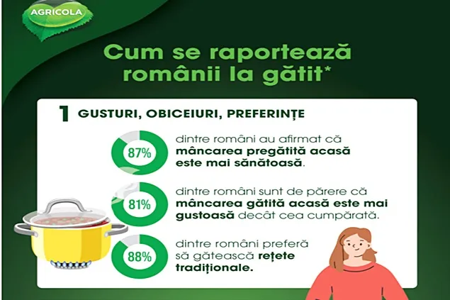 Agricola Bacău study: 9 out of 10 Romanians consider food cooked at home healthier