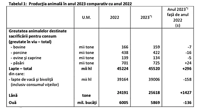 INS: Producţia animală obținută în anul 2023 în exploatațiile agricole (Date definitive)