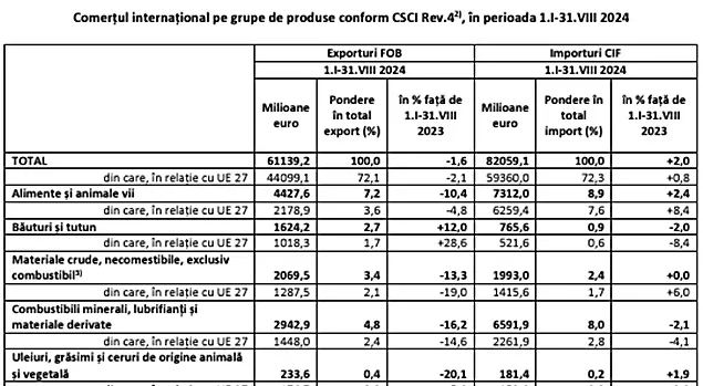 INS: Balanța comerțului alimentar a României este mai disproporționată ca oricând
