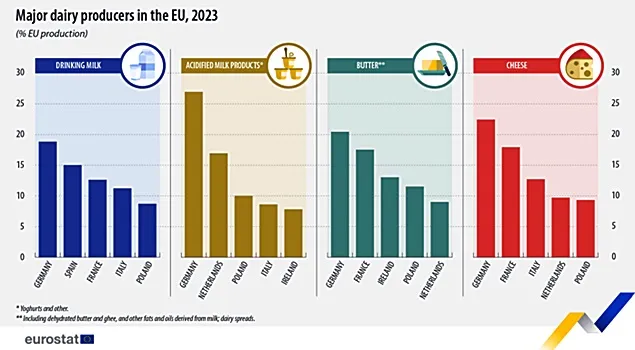 Eurostat: România nu apare în topul țărilor producătoare de lapte