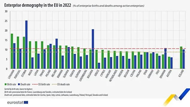 Mai multe întreprinderi deschise decât dizolvate în UE
