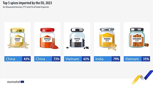 Eurostat: De unde importă condimente procesatorii europeni?