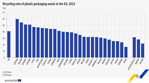 Eurostat: Rată mică de reciclare a plasticului în România