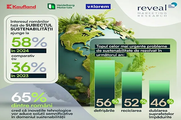 Studiu: Sustenabilitatea în consum, schimbările „reale” și prețurile accesibile devin priorități