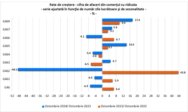INS: Cifra de afaceri din comerţul cu ridicata în luna octombrie 2024