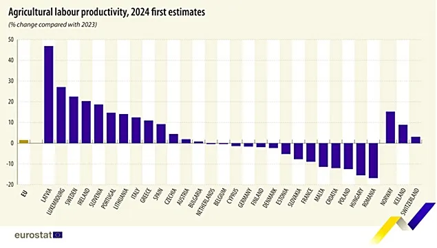 Eurostat: România are cel mai mare declin al productivității muncii din agricultura europeană