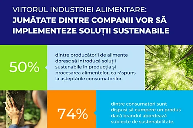 Studiu: Jumătate dintre companii adoptă soluții sustenabile în producția de alimente