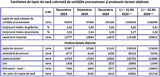INS: Laptele colectat și producția de lactate la finalul anului 2024