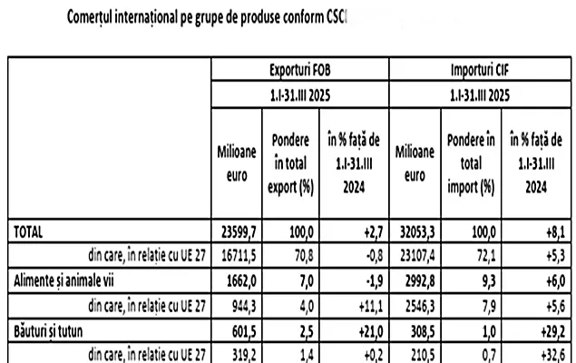 Deficitul balanței României în comerțul cu produse alimentare s-a accentuat