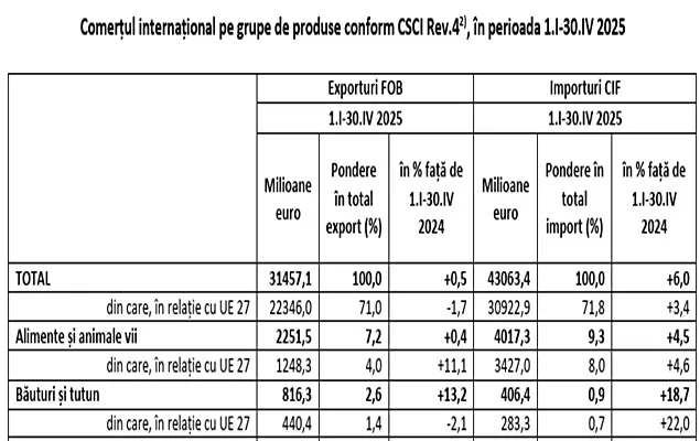 Deficitul balanței cu produse alimentare a crescut