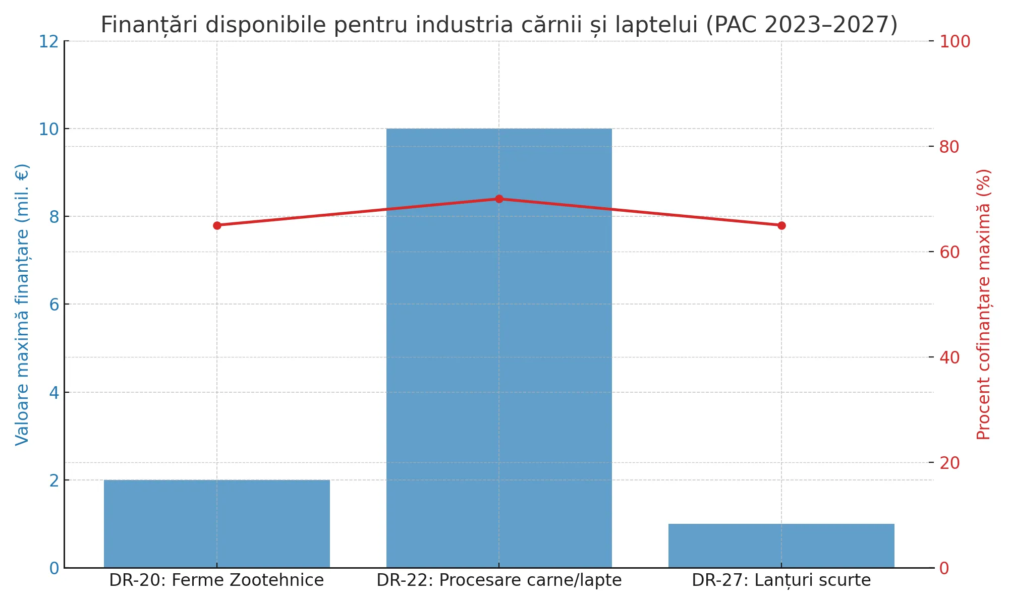 Finanțările pentru industria laptelui și a cărnii: direcții strategice și instrumente de sprijin în perioada 2023–2027