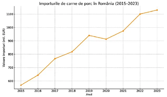 APCPR draws attention to the dramatic situation of the Romanian pork production sector