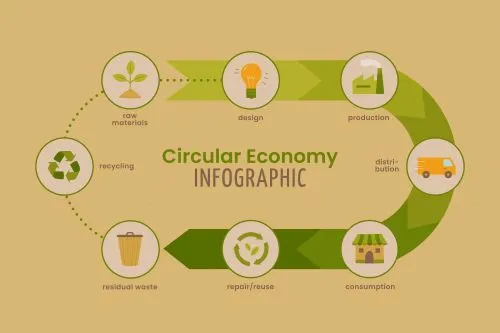 Economia circulară în industria alimentară – de la concept la obligație europeană
