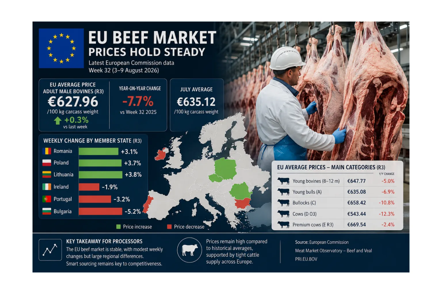 EU Beef Prices Hold Steady as Romania Records One of the Strongest Weekly Gains